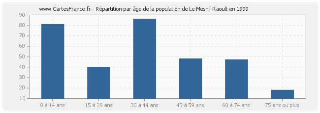 Répartition par âge de la population de Le Mesnil-Raoult en 1999